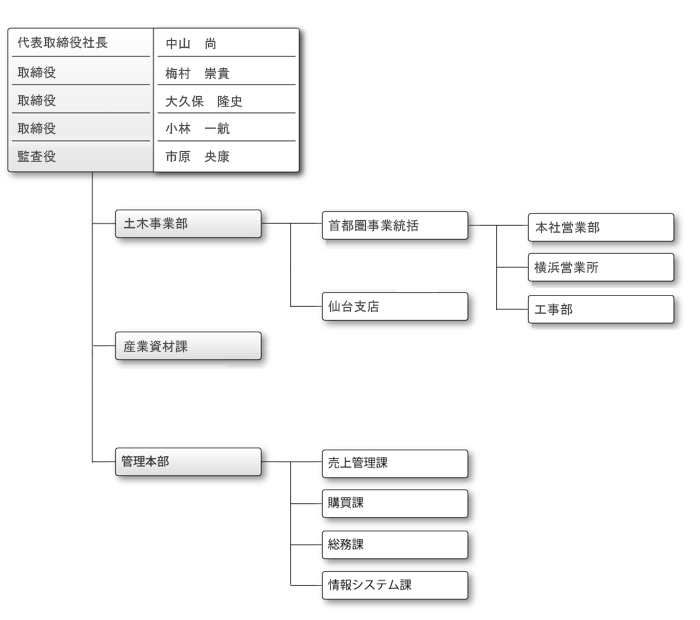 岩野物産組織図