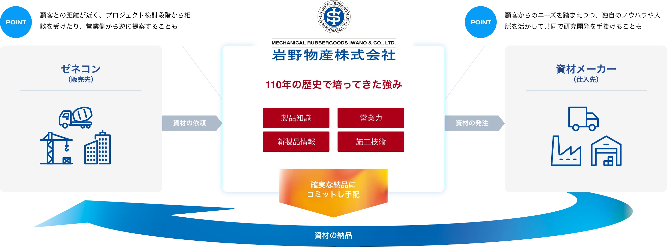 土木資材事業図